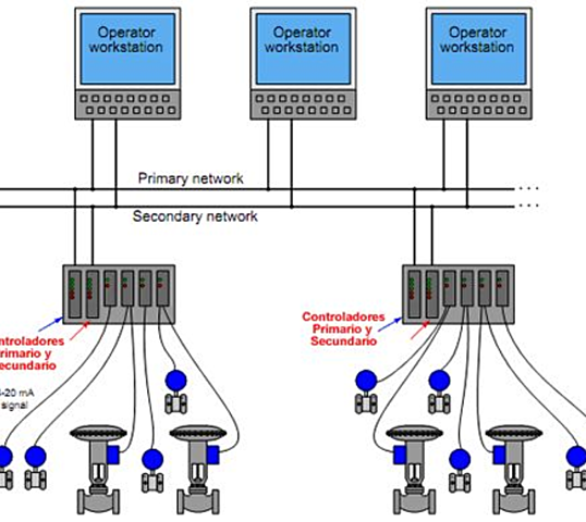 Primeros sistemas de control distribuidos