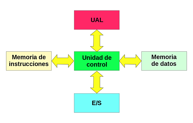 Arquitectura Harvard