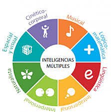 Inteligencias Múltiples y su influencia en los modelos.