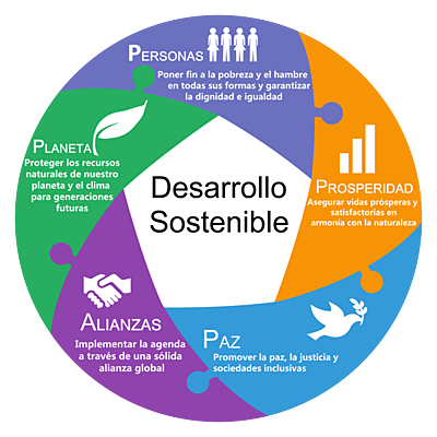 Timeline: Línea de Tiempo del Desarrollo Sostenible en América Latina y Costa Rica.