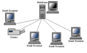 Primeras redes de computadoras