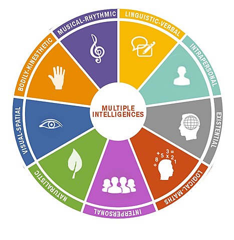 Multiple Intelligences