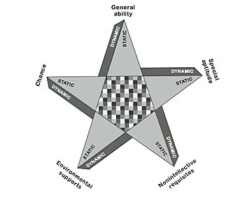 5 Factors that influence Giftedness