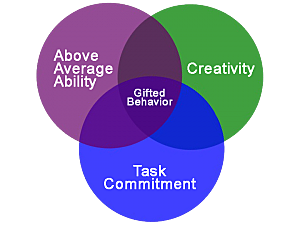 3 - Ring Model to Giftedness