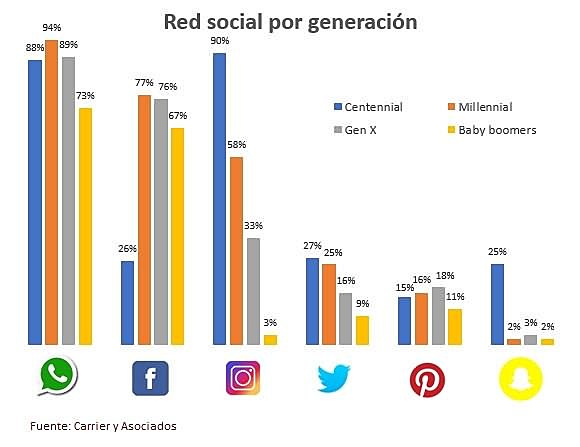 CRECIMIENTO DE REDES SOCIALES 2020