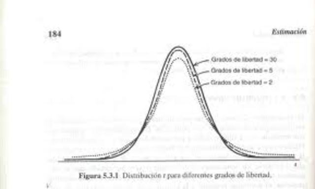 W.S. Gosset, introduce distribucion t