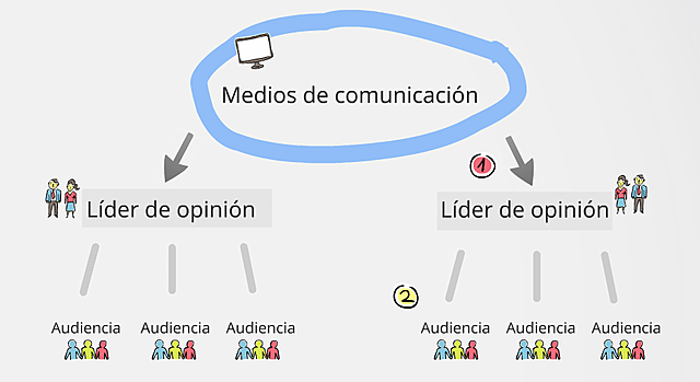 Teoría de los dos escalones de la comunicación