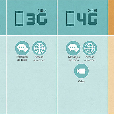Timeline: Generación Redes Tecnológicas