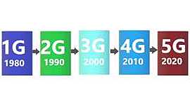 Timeline: Generaciones Tecnológicas