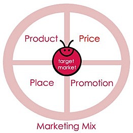 Mezcla de mercadotecnia