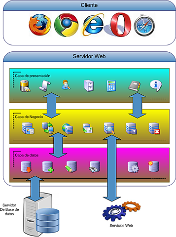 Arquitectura de las aplicaciones Web.