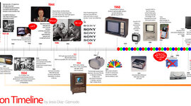 Timeline: How the human race went from horses and buggies to the moon in less then 100 years
