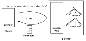 Arquitectura de Aplicaciones web