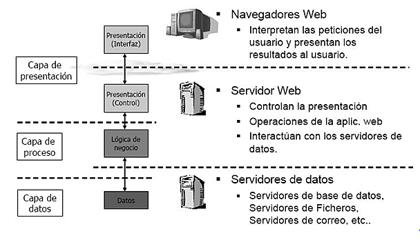 Modelos de tres capas