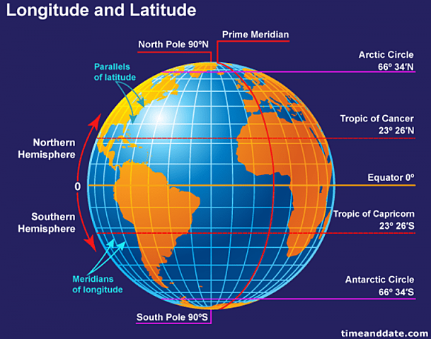 4.1.2: Distinguish between the North and South Poles; the equator and the prime meridian; the tropics; and the hemispheres, using coordinates to plot locations.
