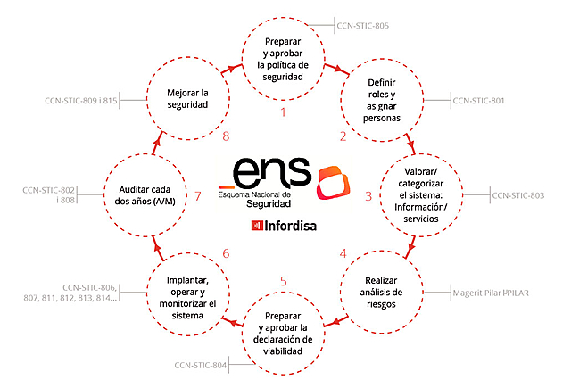 ESQUEMA NACIONAL DE SEGURIDAD