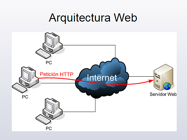 Arquitectura de las aplicaciones Web.