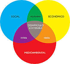 Desarrollo Sostenible