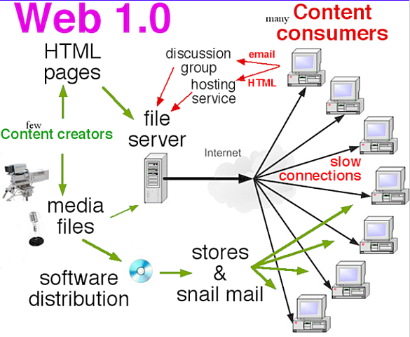 Carcterísticas de la Web 1.0