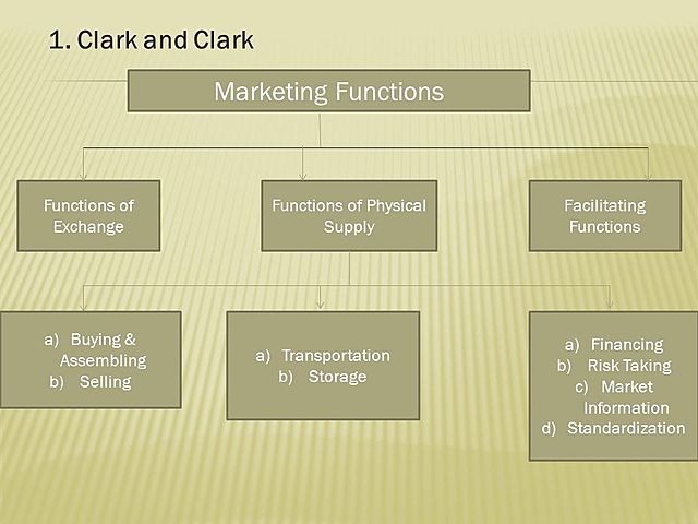 Agrupación de las funciones del marketing