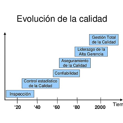 Timeline: Evolución de la calidad