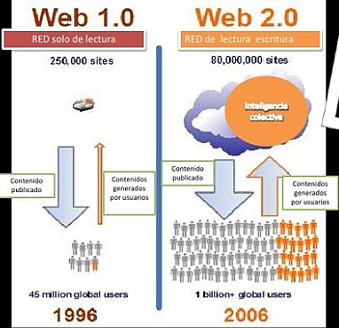 Tim O’Reilly definiera la Web 2.0