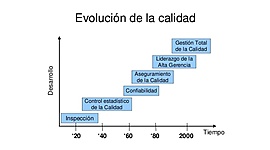 Timeline: Evolución de la calidad