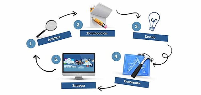 Planificación de paginas web