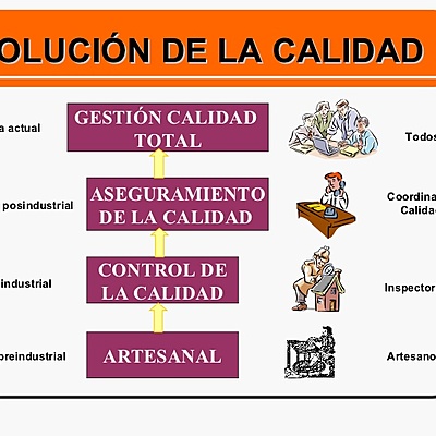 Timeline: Evolución de la calidad