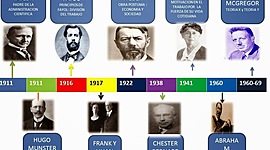 Timeline: EVOLUCIÓN DEL PENSAMIENTO ADMINISTRATIVO