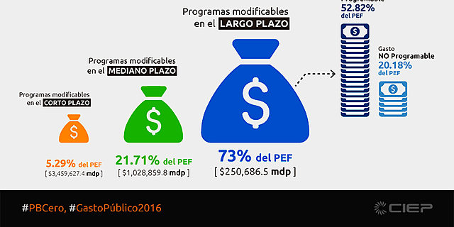 Mejoramiento del presupuesto base cero.