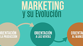 Timeline: Proceso Evolutivo del Marketing