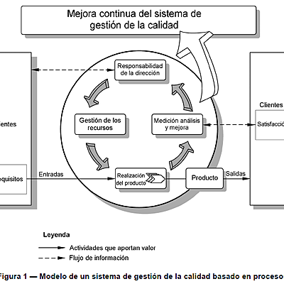 Timeline: NORMAS ISO