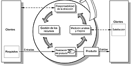 Timeline: NORMAS ISO