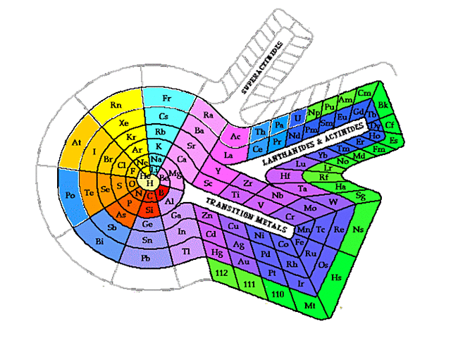 TABLA PERIODICA ESPIRAL