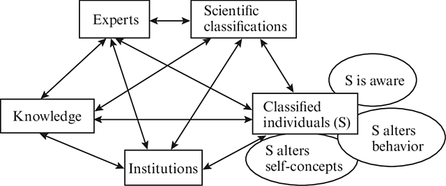 The Looping Effect and Classifications