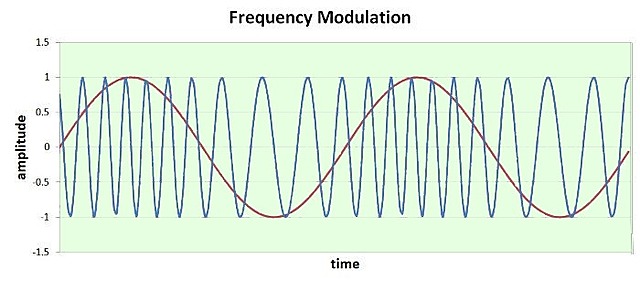 La creaciòn de la Frecuencia Modulada FM