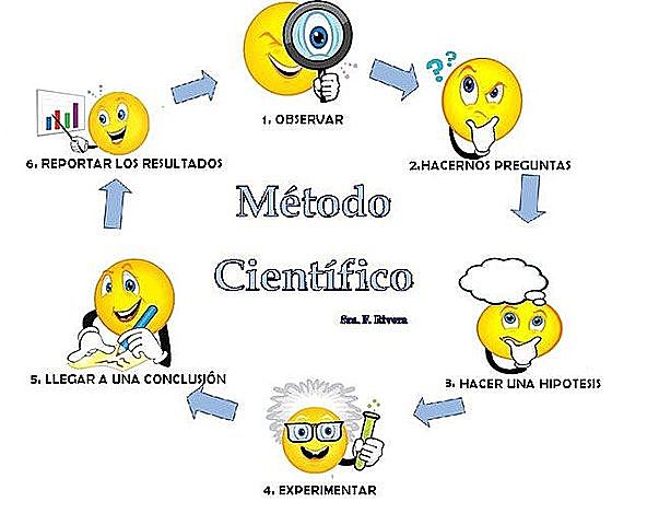 Resumen de las etapas generales del método científico