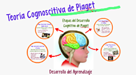 Timeline: ETAPAS DEL DESARROLLO COGNITIVO (JEAN PIAGET)