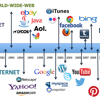Timeline: Evolución del internet