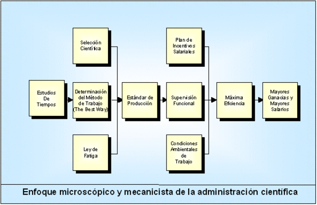 Administración Científica