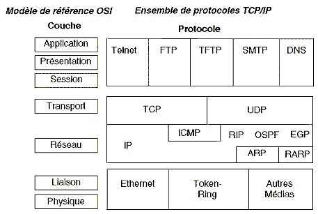 protocole TCP/IP