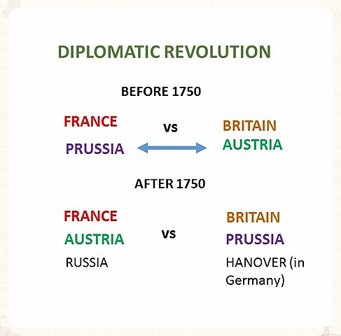 Diplomatic revolution