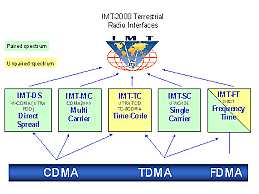 Development of Cellular Communications