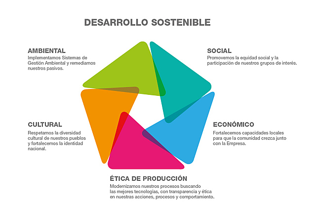 Modelos para el desarrollo sostenible