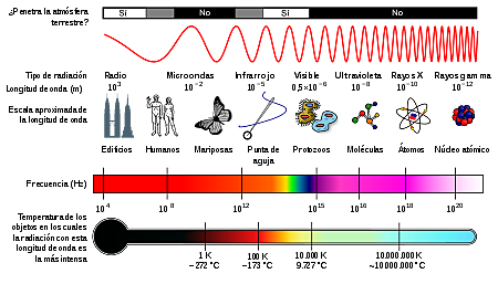 Radiación electromagnética