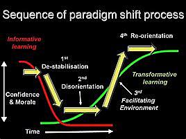 Paradigm Shifts