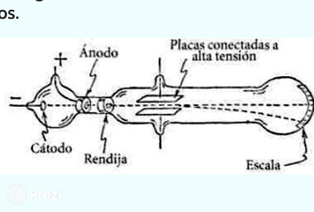 Tubo con Ánodo y Cátodo
