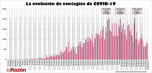 6 de septiembre: las elecciones que no fueron y el pico de contagios tampoco