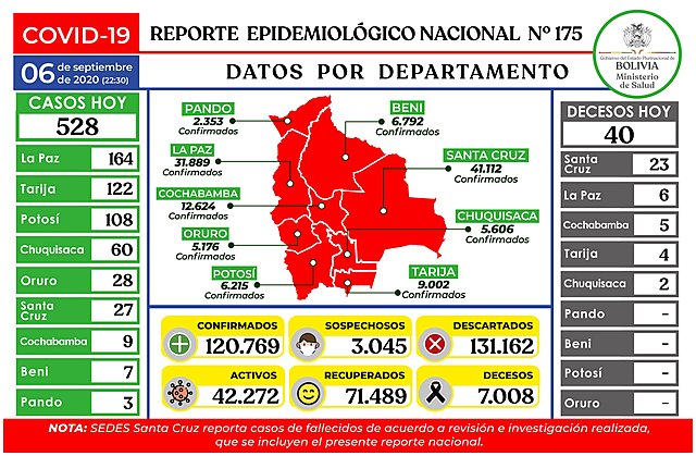 Noveno día consecutivo con menos de un millar de casos de COVID-19: 528 este domingo